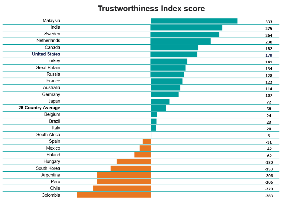 Doctors are the most trusted profession in the U.S. and across the